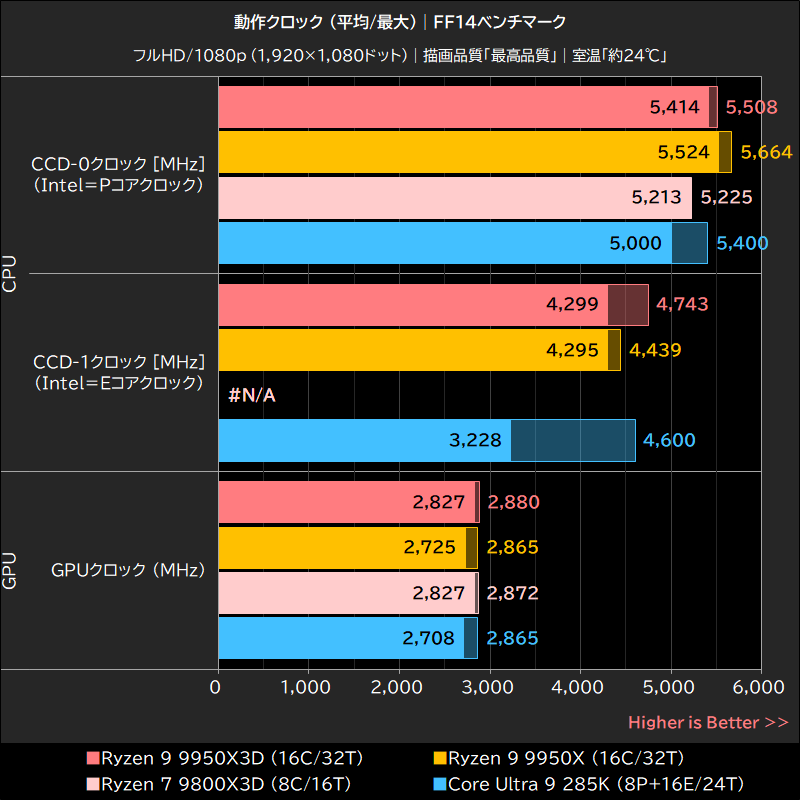 動作クロック (平均/最大)│FF14ベンチマーク
