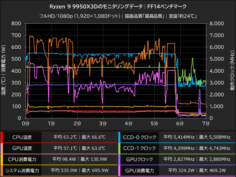 Ryzen 9 9950X3Dのモニタリングデータ│FF14ベンチマーク