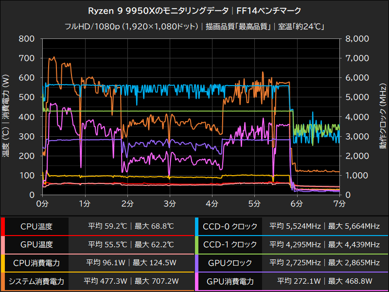 Ryzen 9 9950Xのモニタリングデータ│FF14ベンチマーク