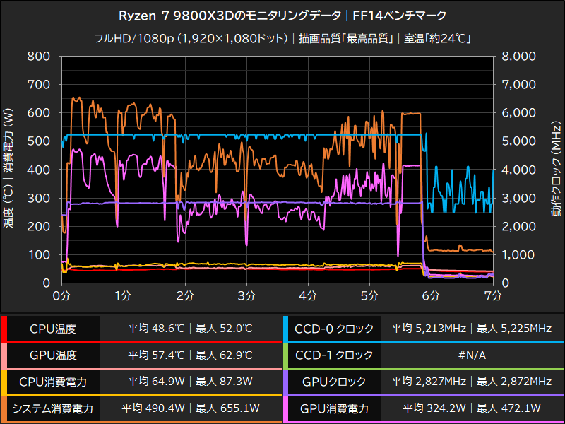 Ryzen 7 9800X3Dのモニタリングデータ│FF14ベンチマーク