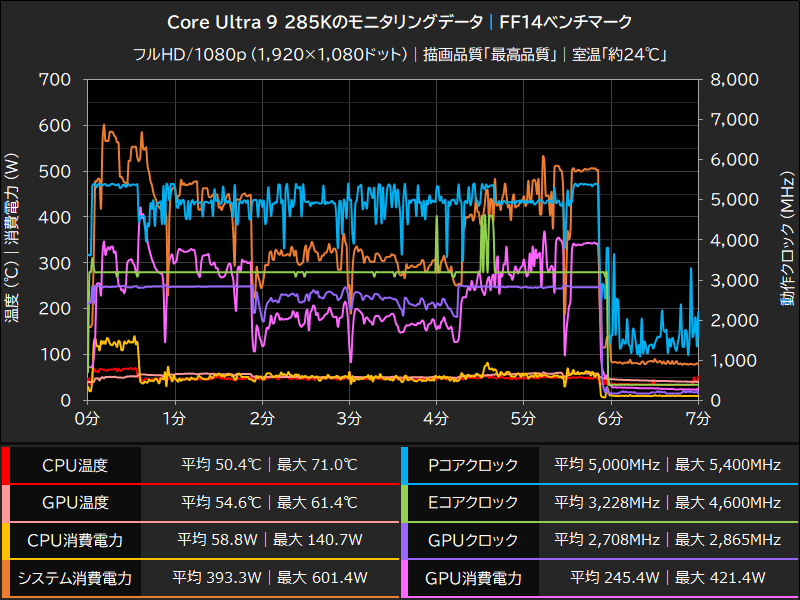 Core Ultra 7 285Kのモニタリングデータ│FF14ベンチマーク