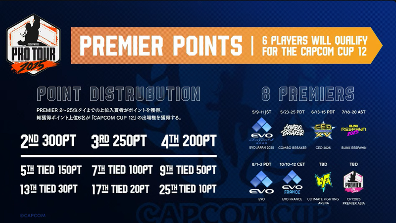 次回のCPTプレミア大会においては、ポイント制を再度導入することが発表された