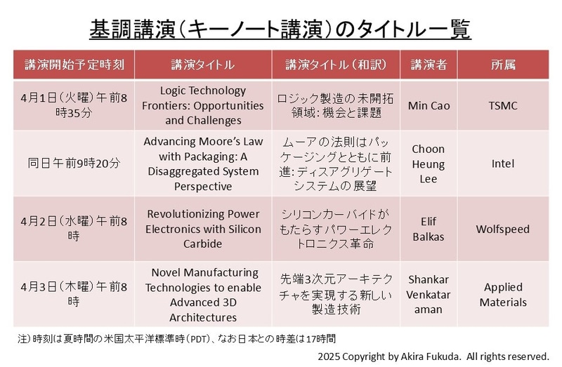 基調講演(キーノート講演)の講演者とタイトルの一覧。IRPSの公式Webサイトから筆者がまとめたもの