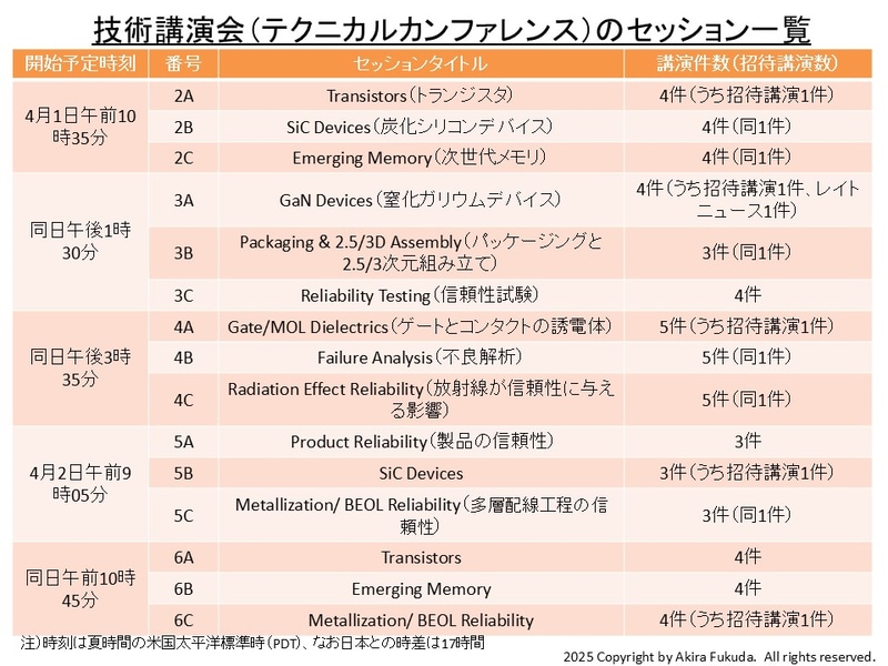 技術講演会(テクニカルカンファレンス)のセッション一覧。4月1日午前～2日午前のセッションをプログラムから筆者がまとめた