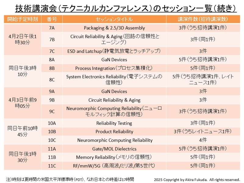 技術講演会(テクニカルカンファレンス)のセッション一覧(続き)。4月2日午後～3日午後のセッションをプログラムから筆者がまとめた
