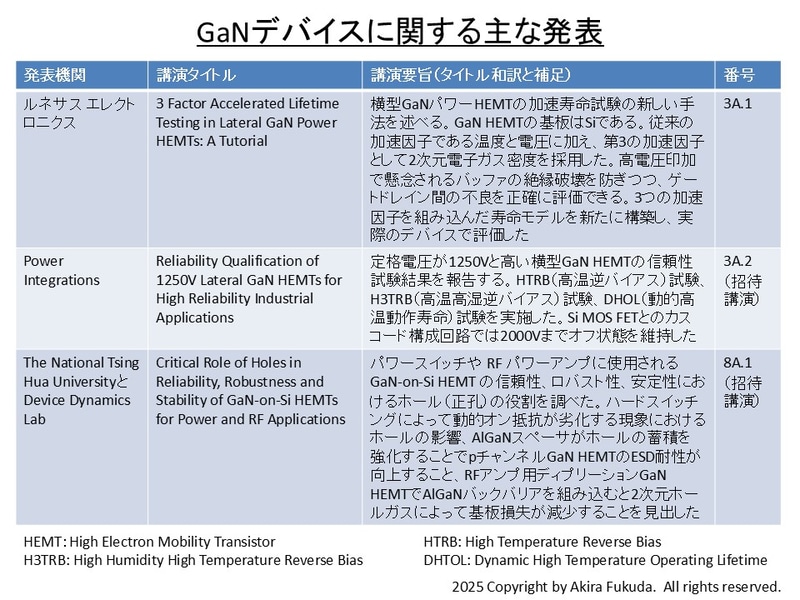 GaNデバイスに関する注目講演。公式Webサイトのプログラムからまとめた