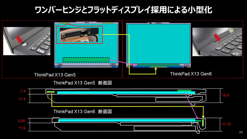 ワンバーヒンジとフラットディスプレイを採用