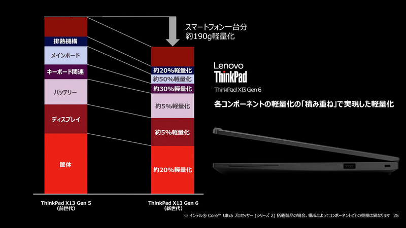 各コンポーネントごとに軽量化している