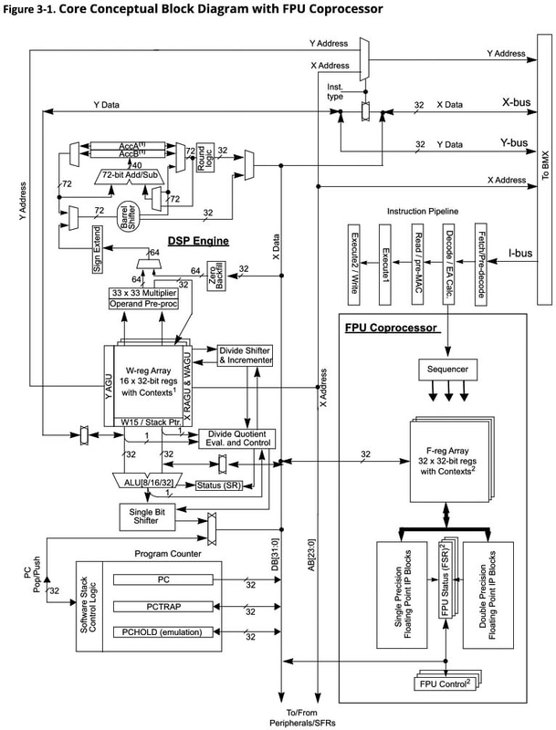 <a href="https://www.microchip.com/en-us/product/dsPIC33AK128MC102dsPIC33AK128MC102">n</a>のデータシートより抜粋。ALUに並んでDSP Engineがあるあたりがちょっと独特。あとZero Overhead Loopを実現するRepeat命令が定義されているあたりは、あまり一般的なCPUコアとは呼びにくい気もする