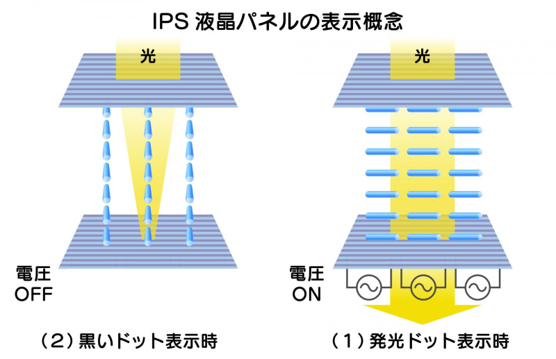 IPS型液晶の動作原理