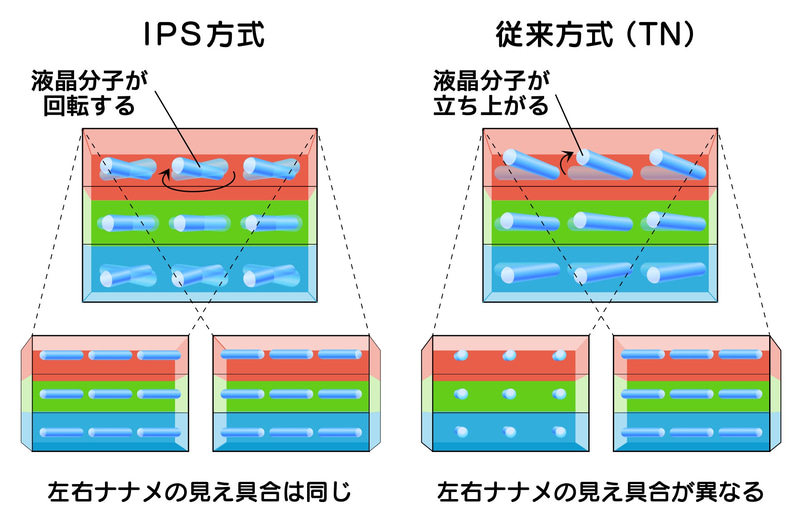 表示面を見た場合のTN液晶とIPS液晶の違い