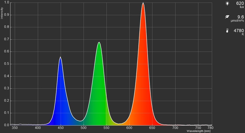 量子ドット技術を適用した液晶モニターの白色光のスペクトラム。各スペクトラムがきっちり分離しており、そのピークも鋭い。その混色時の色域も広くなることが多い