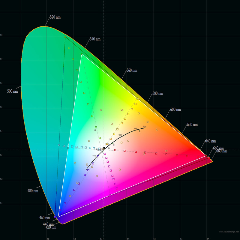 青色ミニLEDと量子ドット技術を組み合わせた液晶パネルの色度図