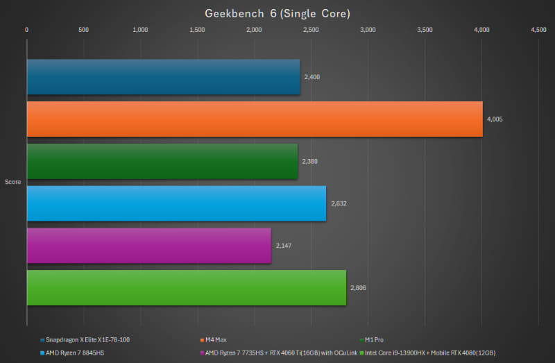 Geekbench 6 Single Core