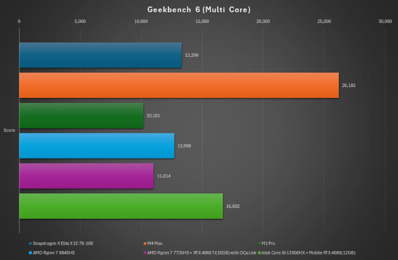 Geekbench 6 Multi Core