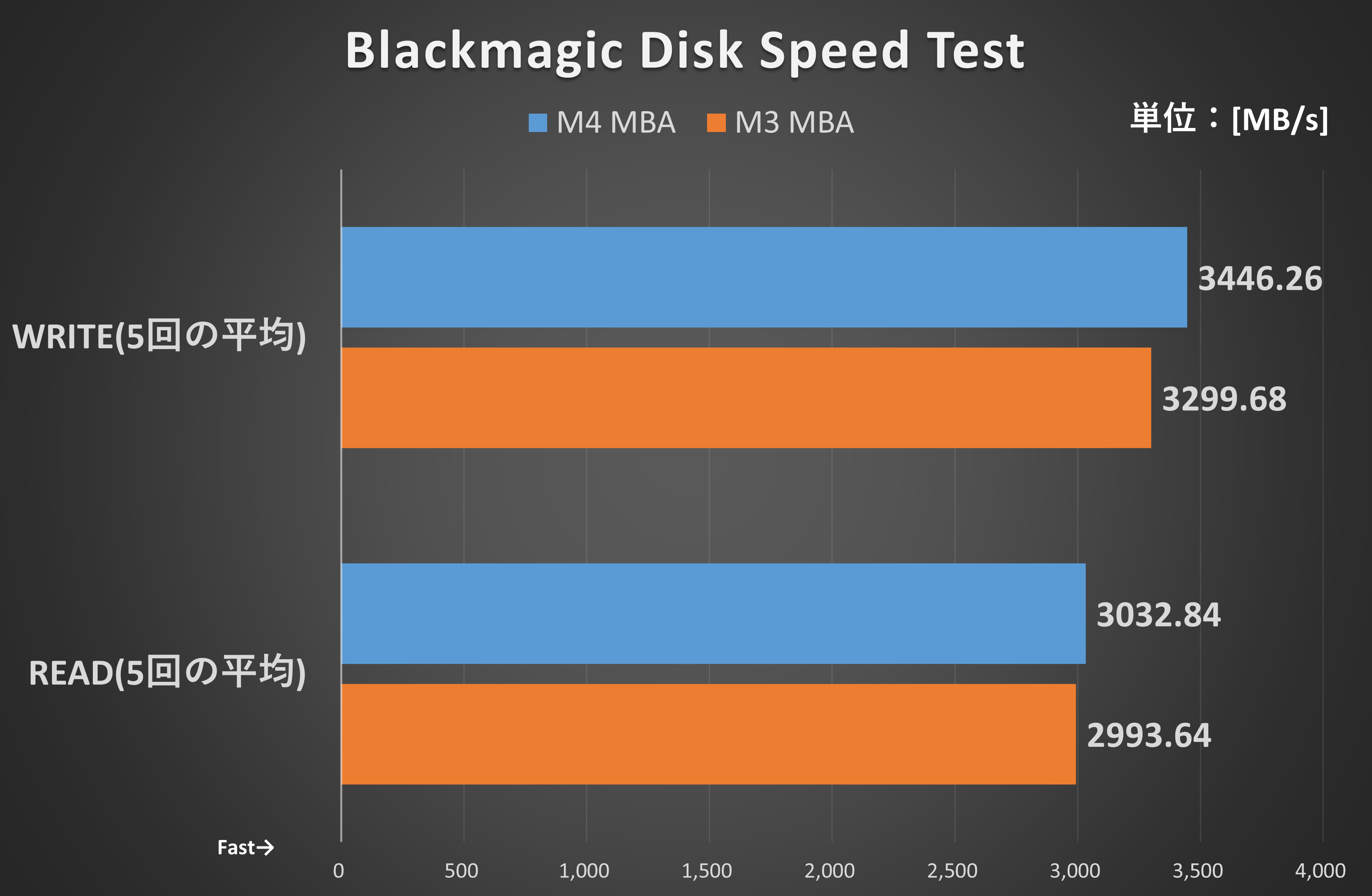 Blackmagic Disk Speed Test
