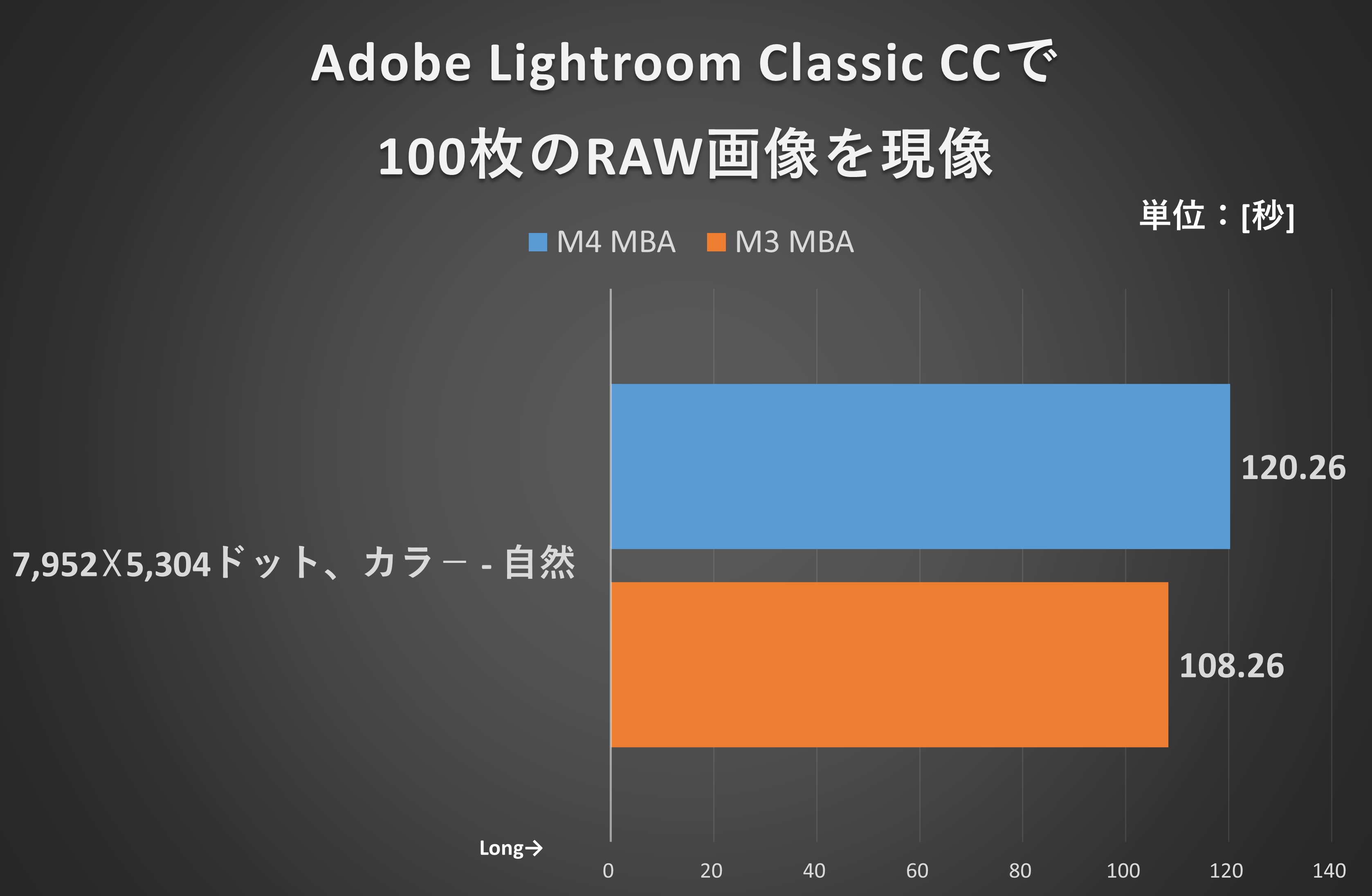 Adobe Lightroom Classic CCで100枚のRAW画像を現像