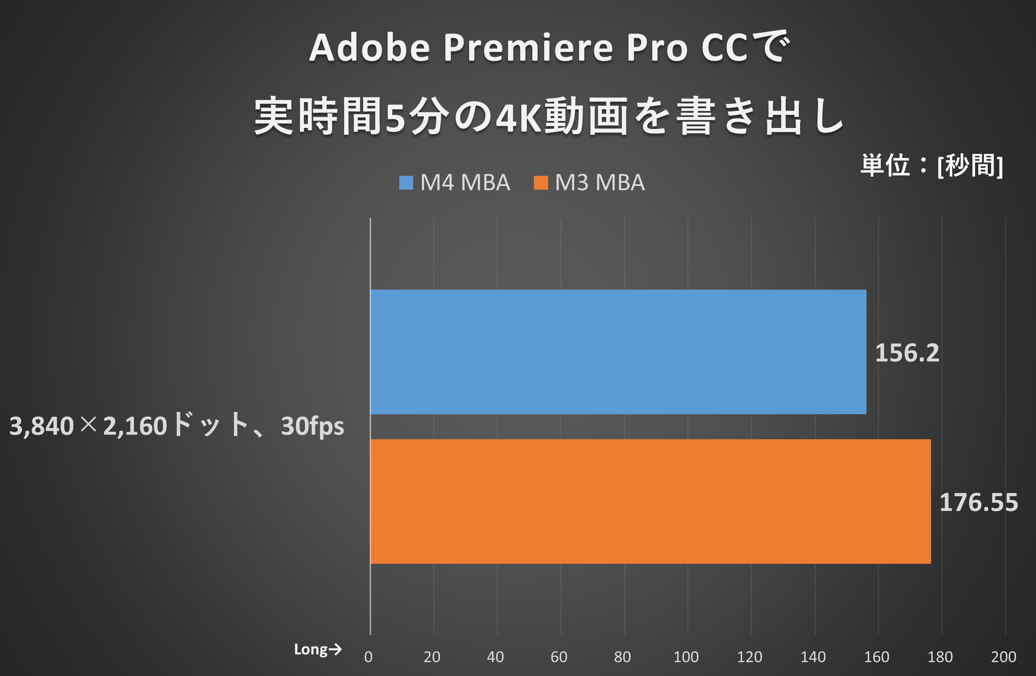 Adobe Premiere Pro CCで実時間5分の4K動画を書き出し