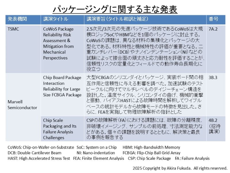 パッケージングに関する主な発表。公式Webサイトのプログラムからまとめた