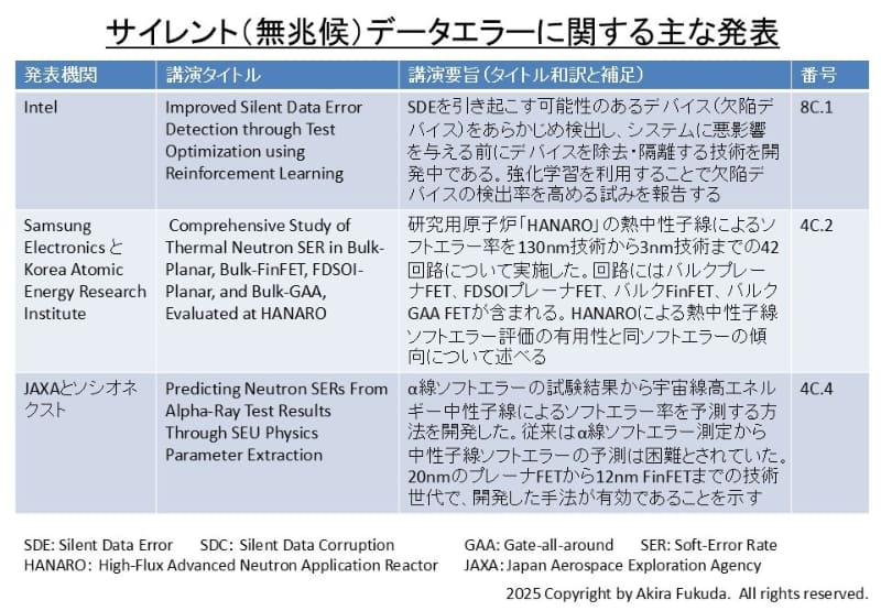 サイレントデータエラーに関する主な発表。公式Webサイトのプログラムからまとめた
