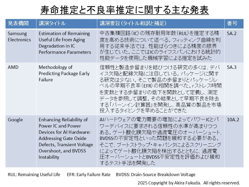 寿命推定と不良率推定に関する主な発表。公式Webサイトのプログラムからまとめた