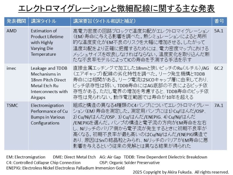 エレクトロマイグレーションと微細配線に関する主な発表(講演のみ)。公式Webサイトのプログラムからまとめた