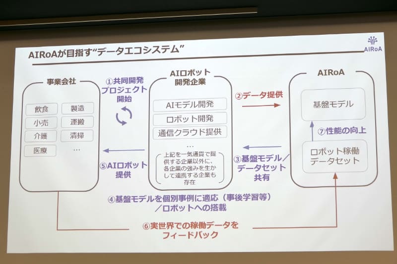 AIRoAが目指すデータエコシステム