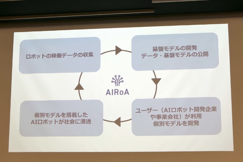 稼働データの収集、基盤モデル開発、ユーザーの利用、ロボットの浸透のサイクルを回す