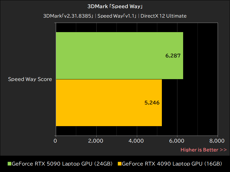 3DMark「Speed Way」