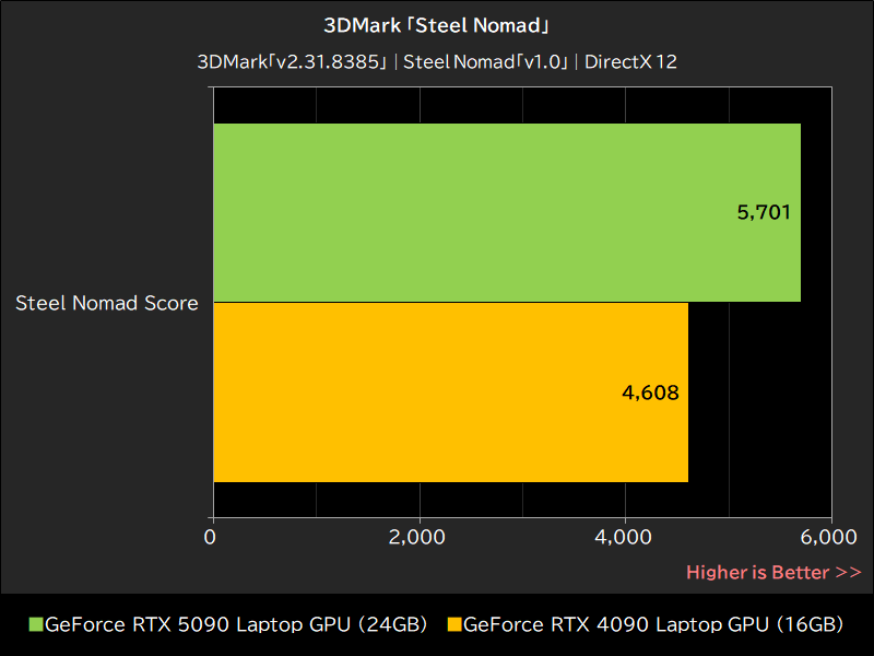 3DMark「Steel Nomad」