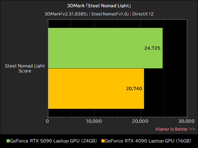 3DMark「Steel Nomad Light」