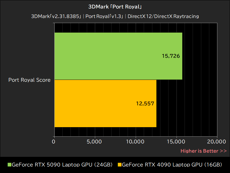 3DMark「Port Royal」