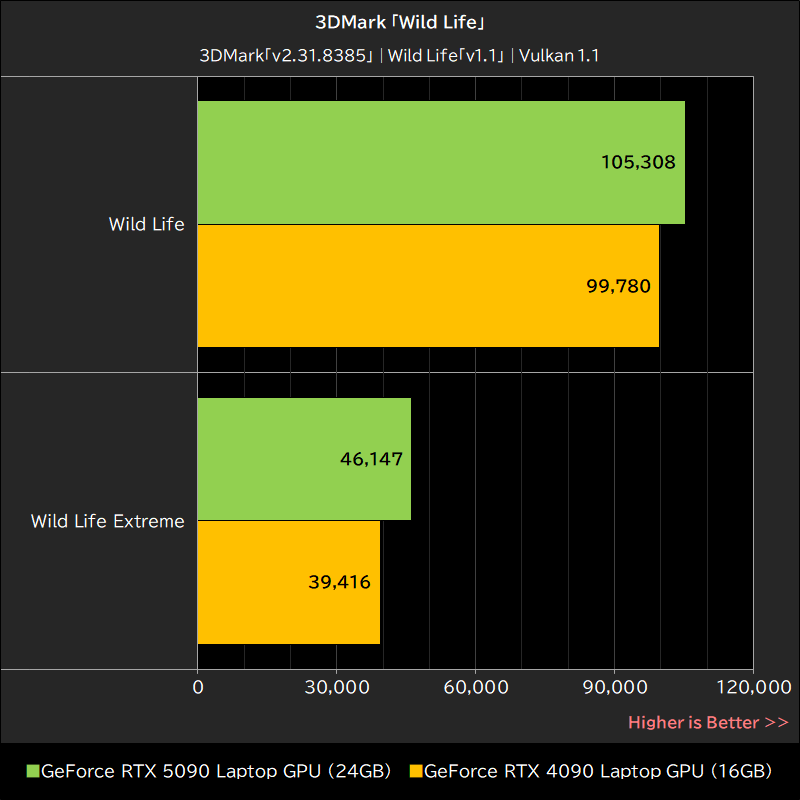 3DMark「Wild Life」
