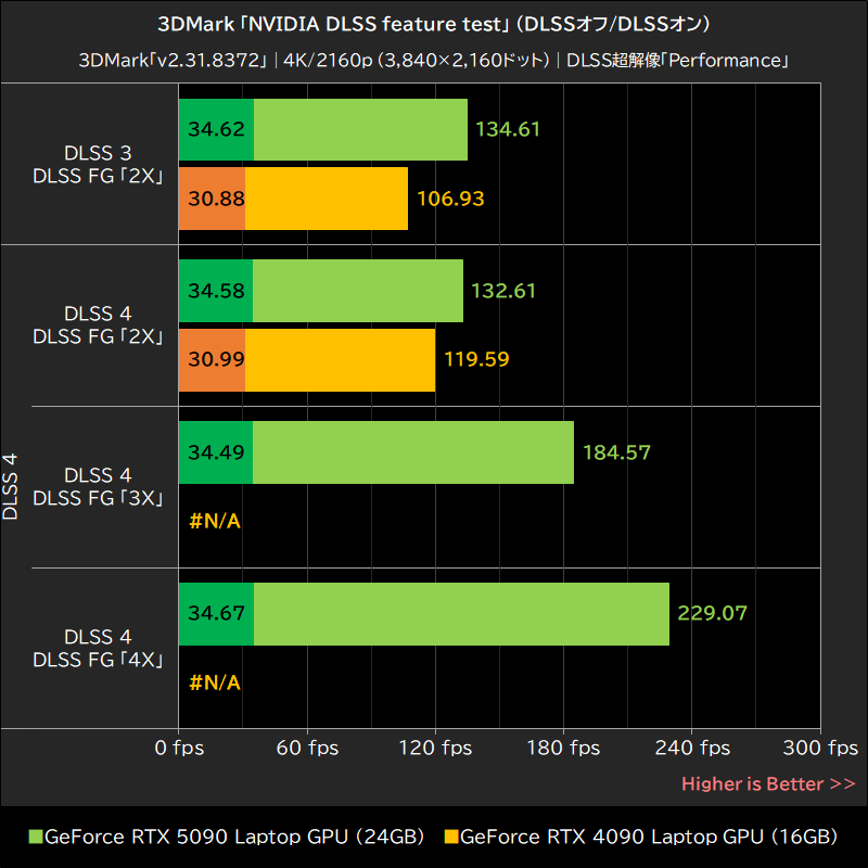 3DMark「NVIDIA DLSS feature test」 (DLSSオフ/DLSSオン)