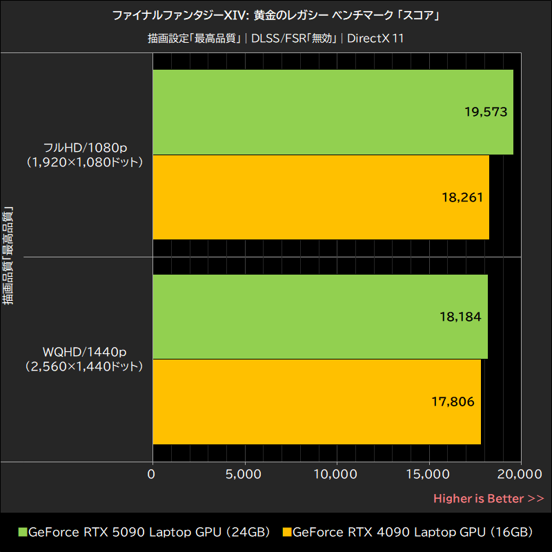 ファイナルファンタジーXIV: 黄金のレガシー ベンチマーク「スコア」