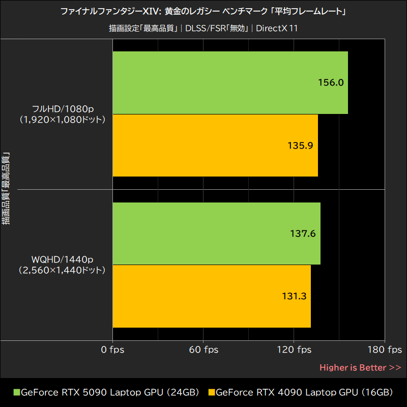 ファイナルファンタジーXIV: 黄金のレガシー ベンチマーク「平均フレームレート」