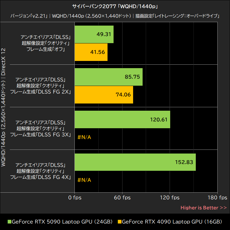 サイバーパンク2077「WQHD/1440p」