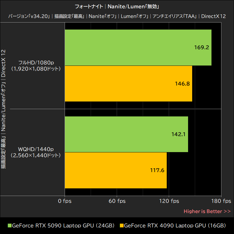 フォートナイト│Nanite/Lumen「無効」