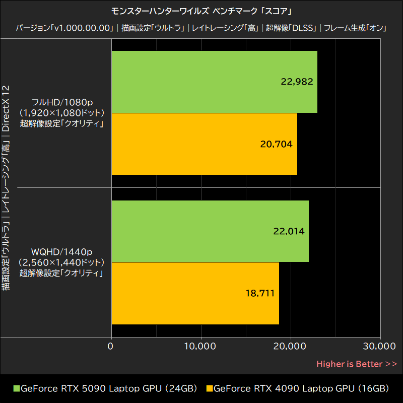 モンスターハンターワイルズ ベンチマーク「スコア」