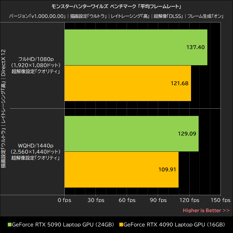 モンスターハンターワイルズ ベンチマーク「平均フレームレート」