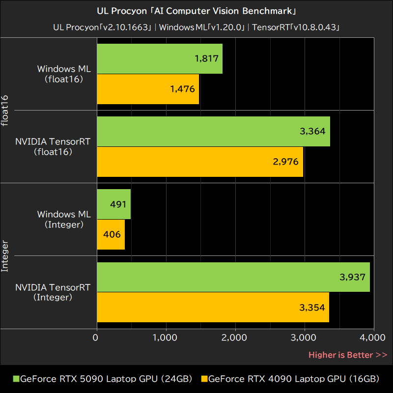 UL Procyon「AI Computer Vision Benchmark」