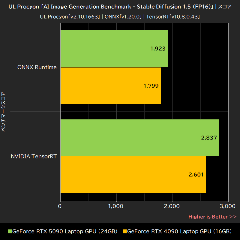 UL Procyon「AI Image Generation Benchmark - Stable Diffusion 1.5 (FP16)」│スコア