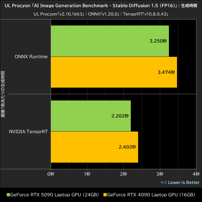UL Procyon「AI Image Generation Benchmark - Stable Diffusion 1.5 (FP16)」│生成時間