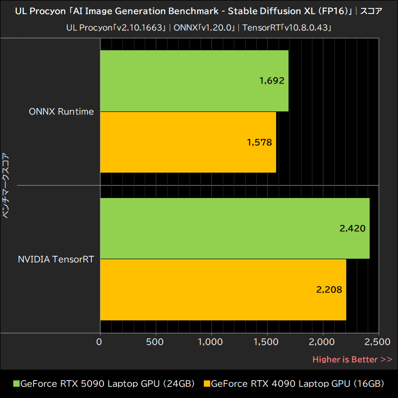 UL Procyon「AI Image Generation Benchmark - Stable Diffusion XL (FP16)」│スコア