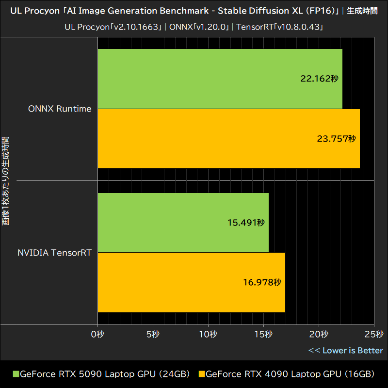 UL Procyon「AI Image Generation Benchmark - Stable Diffusion XL (FP16)」│生成時間