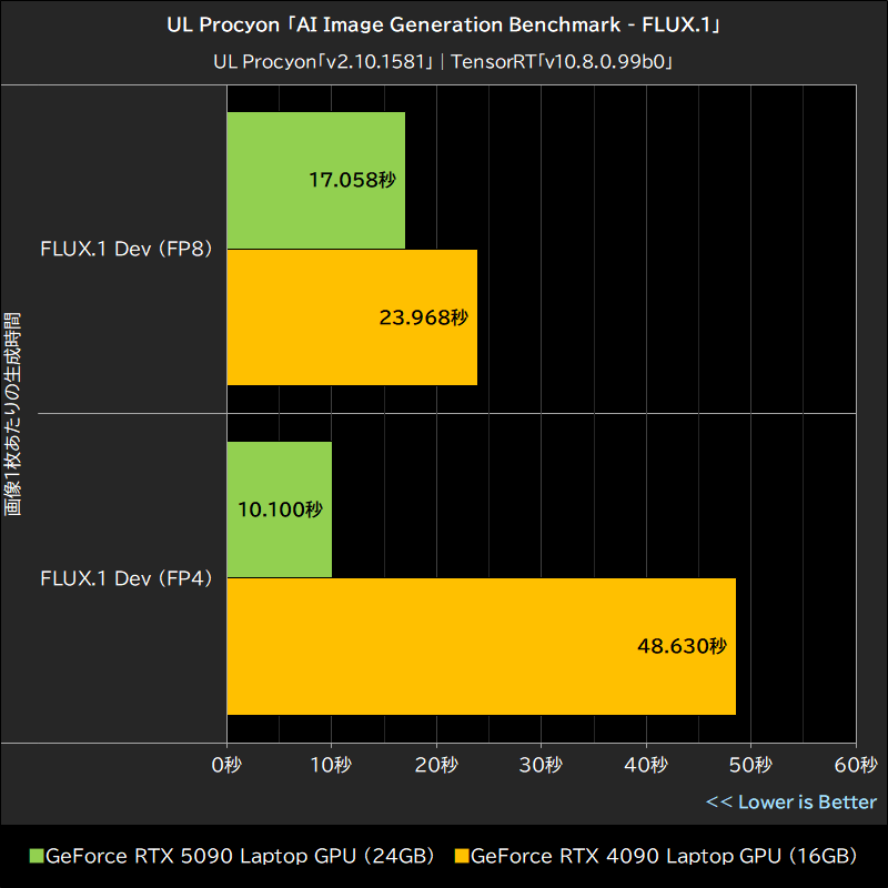 UL Procyon「AI Image Generation Benchmark」│FLUX.1
