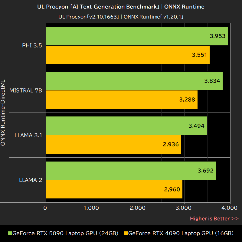 UL Procyon「AI Text Generation Benchmark」│ONNX Runtime