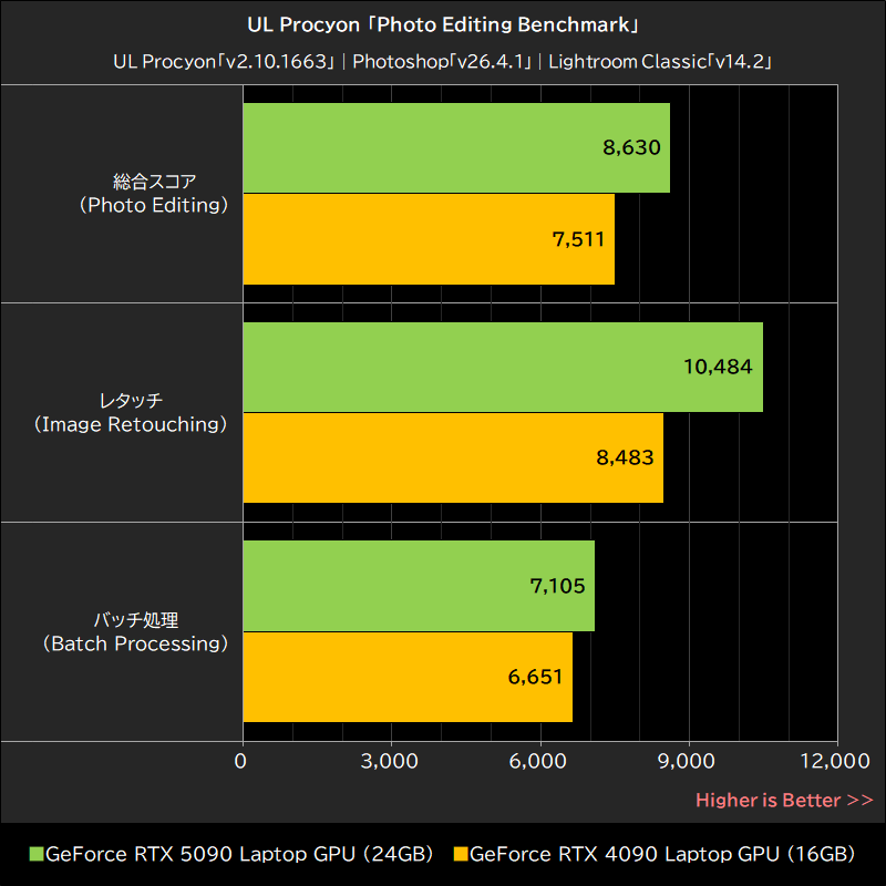 UL Procyon「Photo Editing Benchmark」