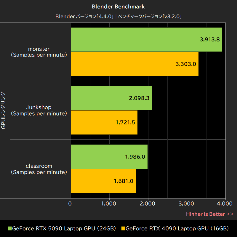 Blender Benchmark