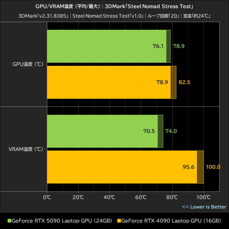 GPU/VRAM温度 (平均/最大)│3DMark「Steel Nomad Stress Test」